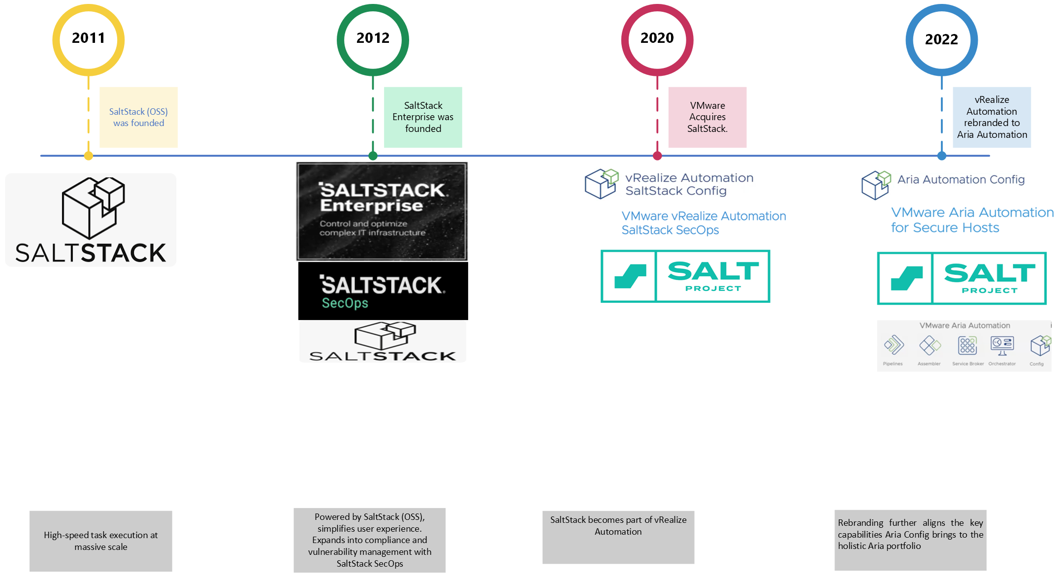 Salt Project timeline